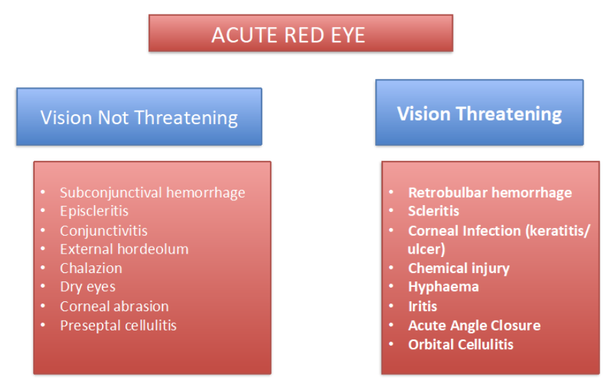 Glaucoma Red Eye