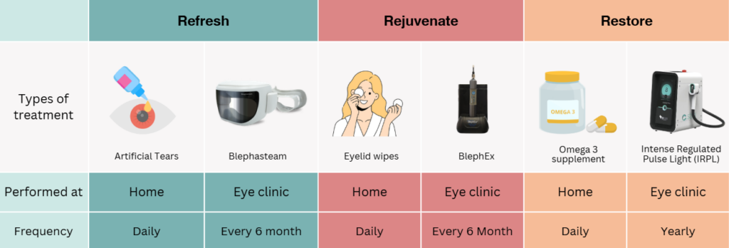 Treatment of dry eye